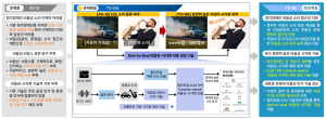2025-2027,  청각장애인 소리 접근성 개선을 위한 LLM 기반 Context-aware 비음성-시각화 기술 개발 이미지