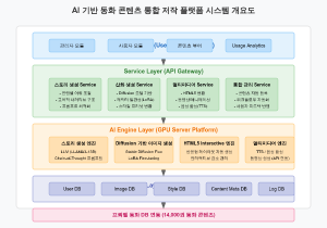 2025-2026, AI 기반 동화 콘텐츠 통합 저작 플랫폼 개발 이미지